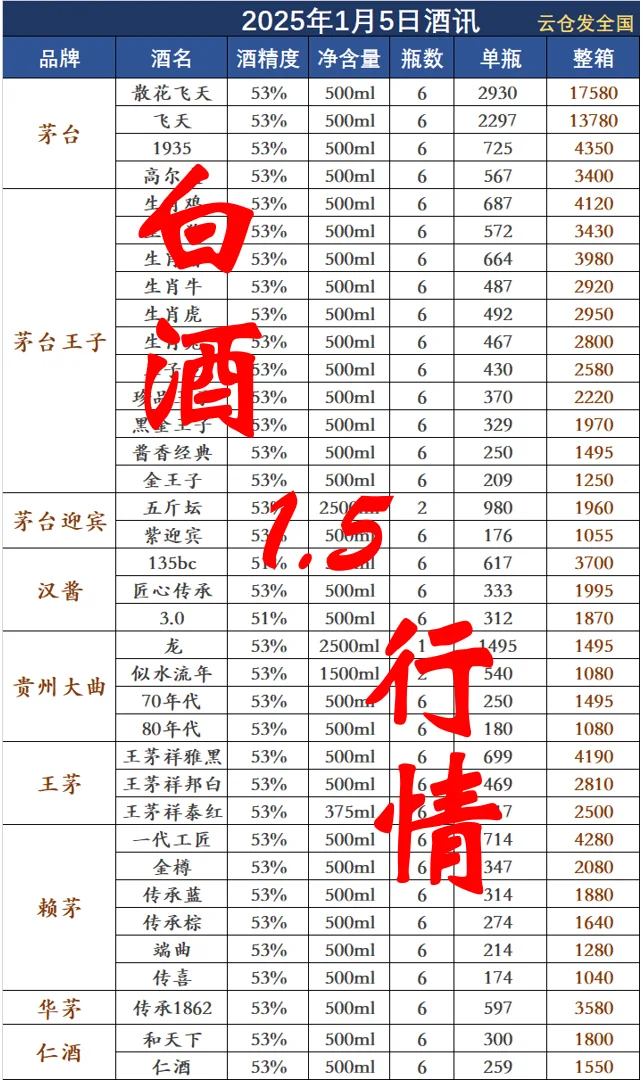 2025年1月5日白酒行情