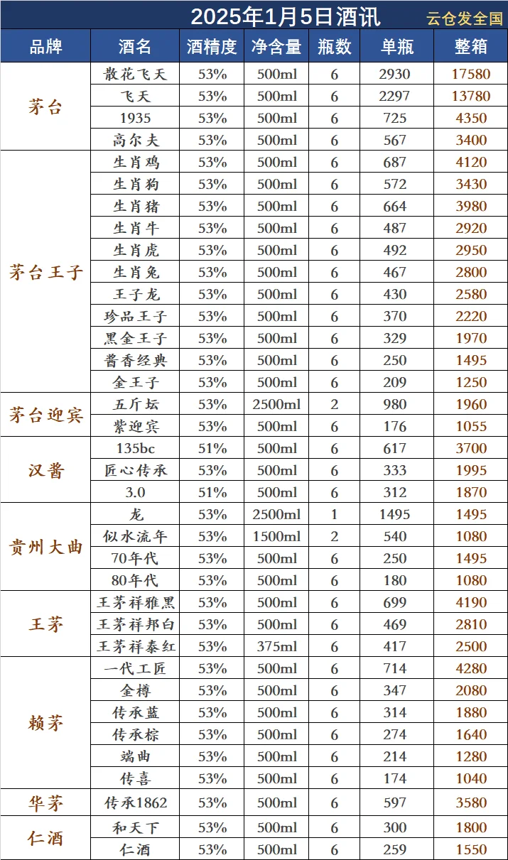 2025年1月5日白酒行情