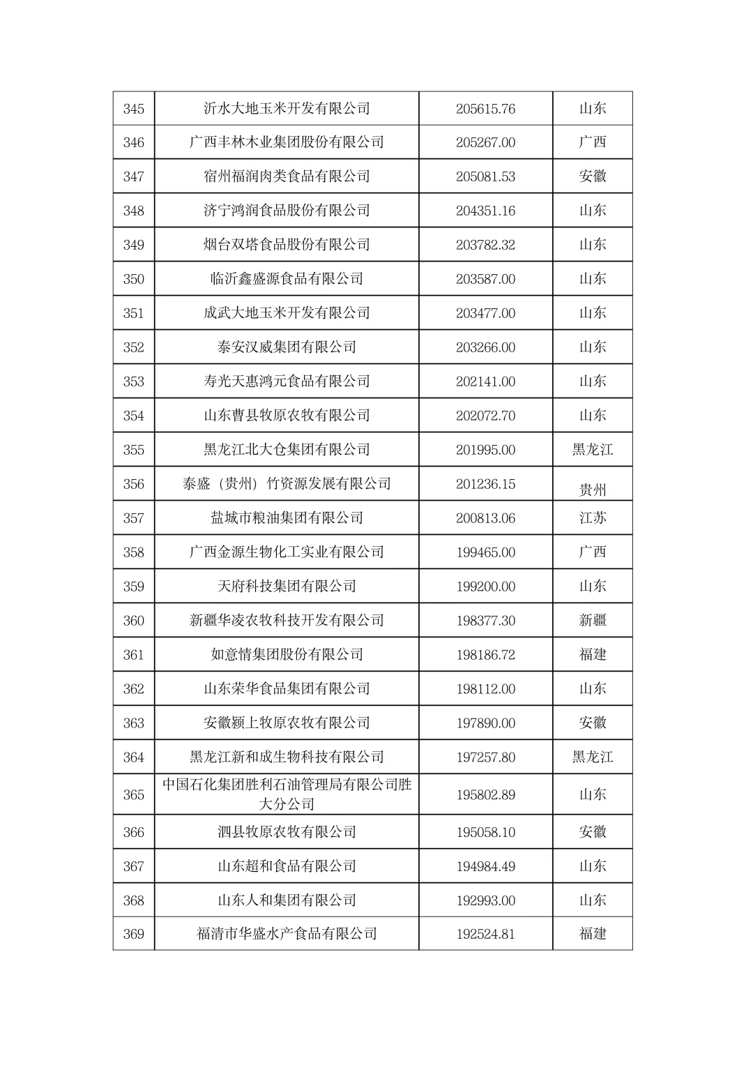 ?農(nóng)學就業(yè)|2023年中國農(nóng)業(yè)企業(yè)500強谭期！