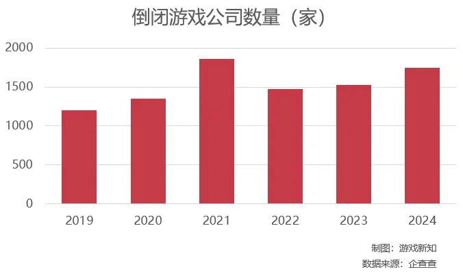 2024年有1749家游戲公司倒閉