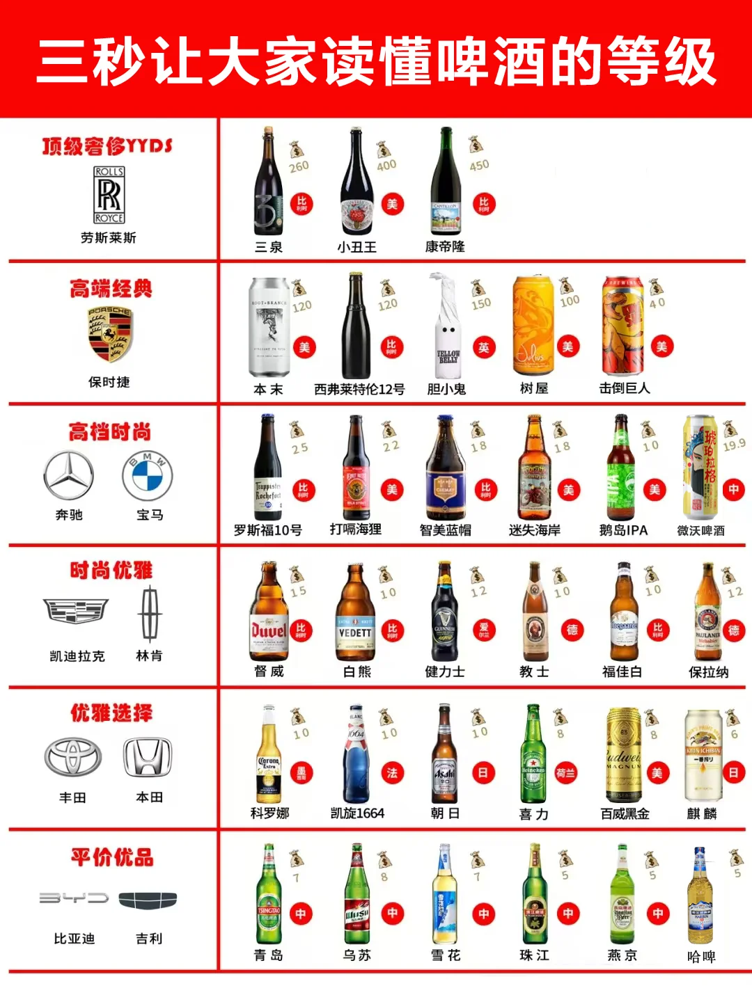 三秒讓大家讀懂啤酒的分類等級