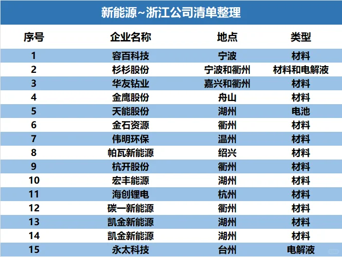 長三角?浙滬都有哪些?新能源企業(yè)??