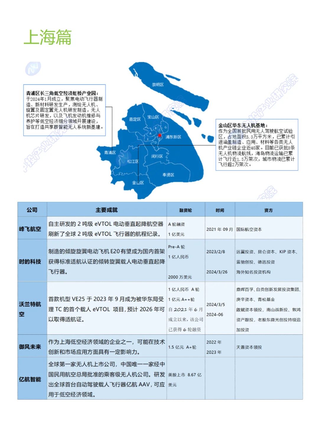 2024最新盤點北上廣深低空經濟企業(yè)哪家強？