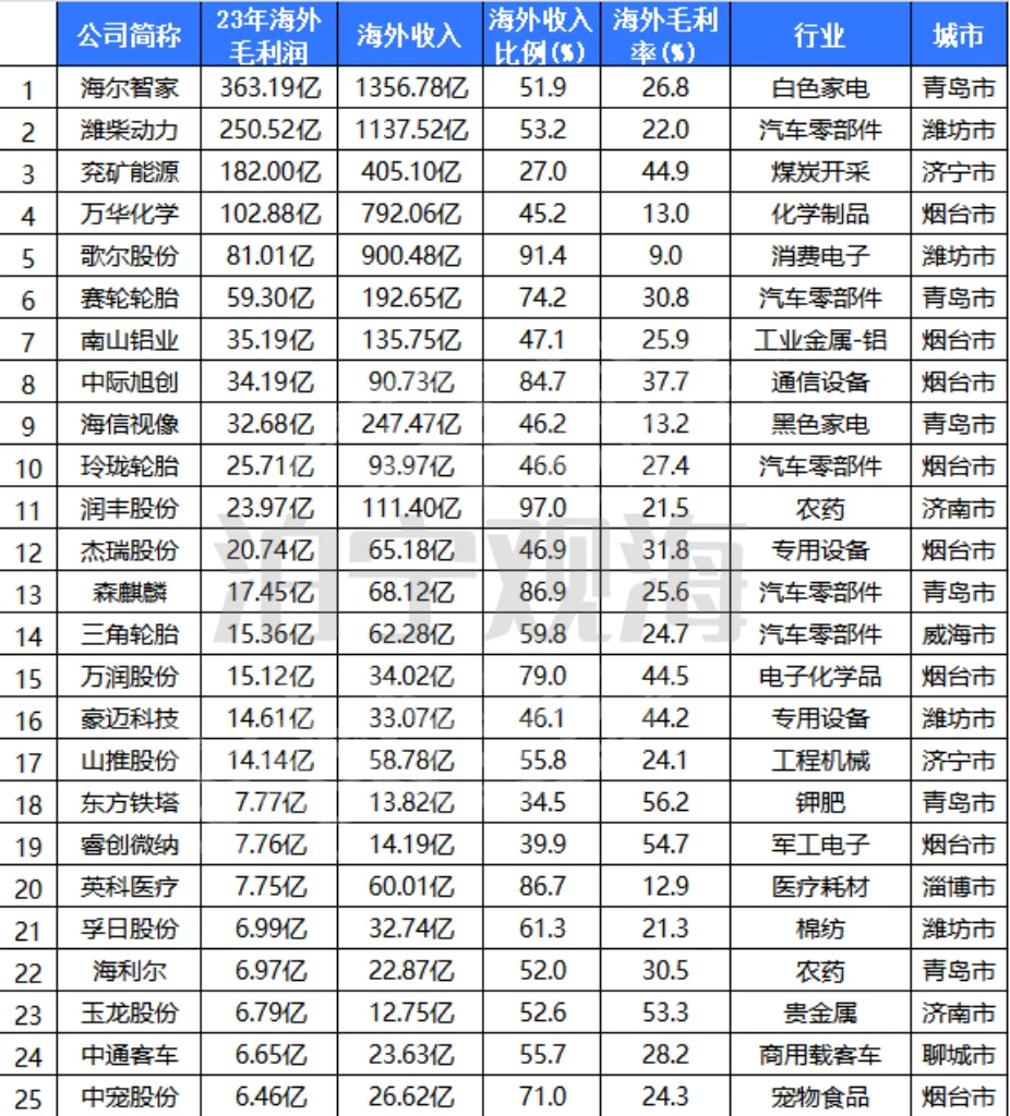 出海最賺錢(qián)的50家公司（山東榜）