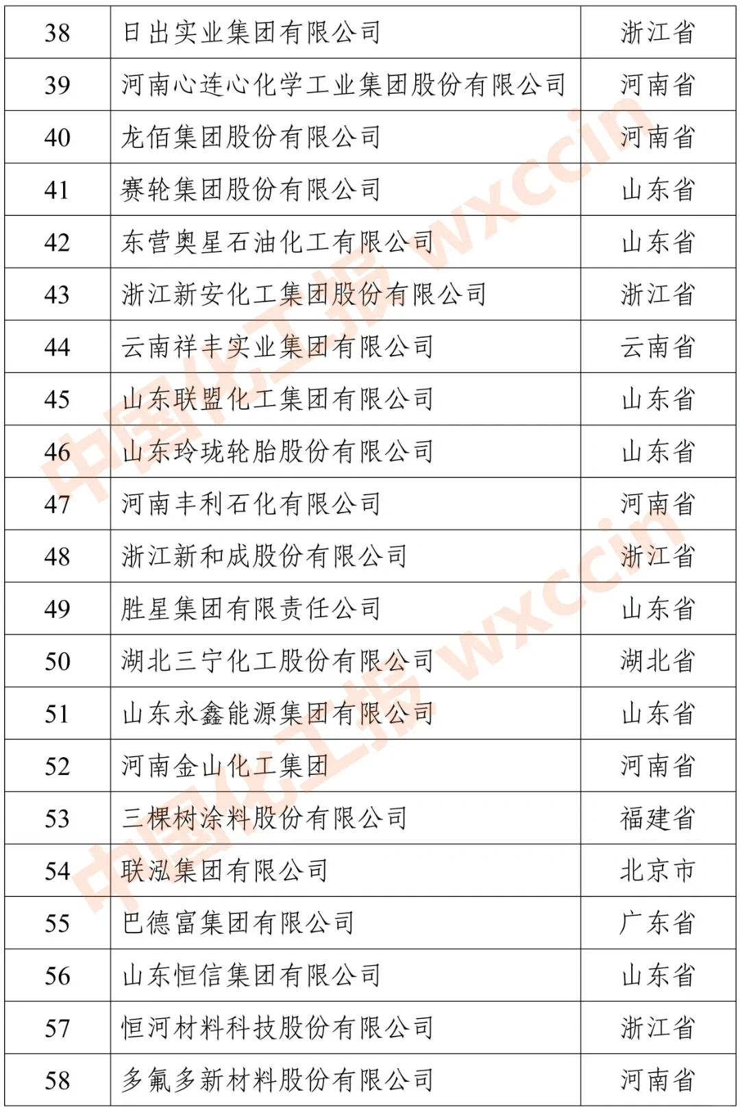 2023民營石化企業(yè)100強：江浙包攬前五強