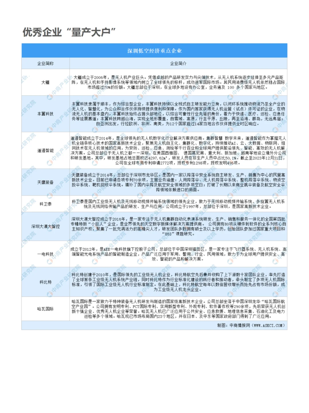 2024最新盤點北上廣深低空經濟企業(yè)哪家強锣裆？