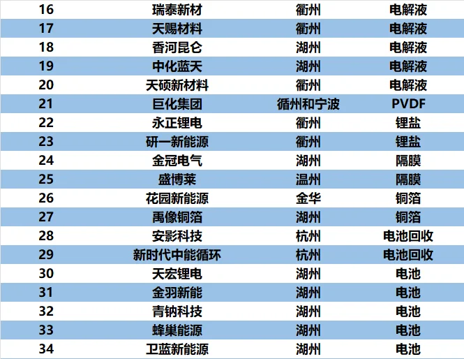 長三角?浙滬都有哪些?新能源企業(yè)??