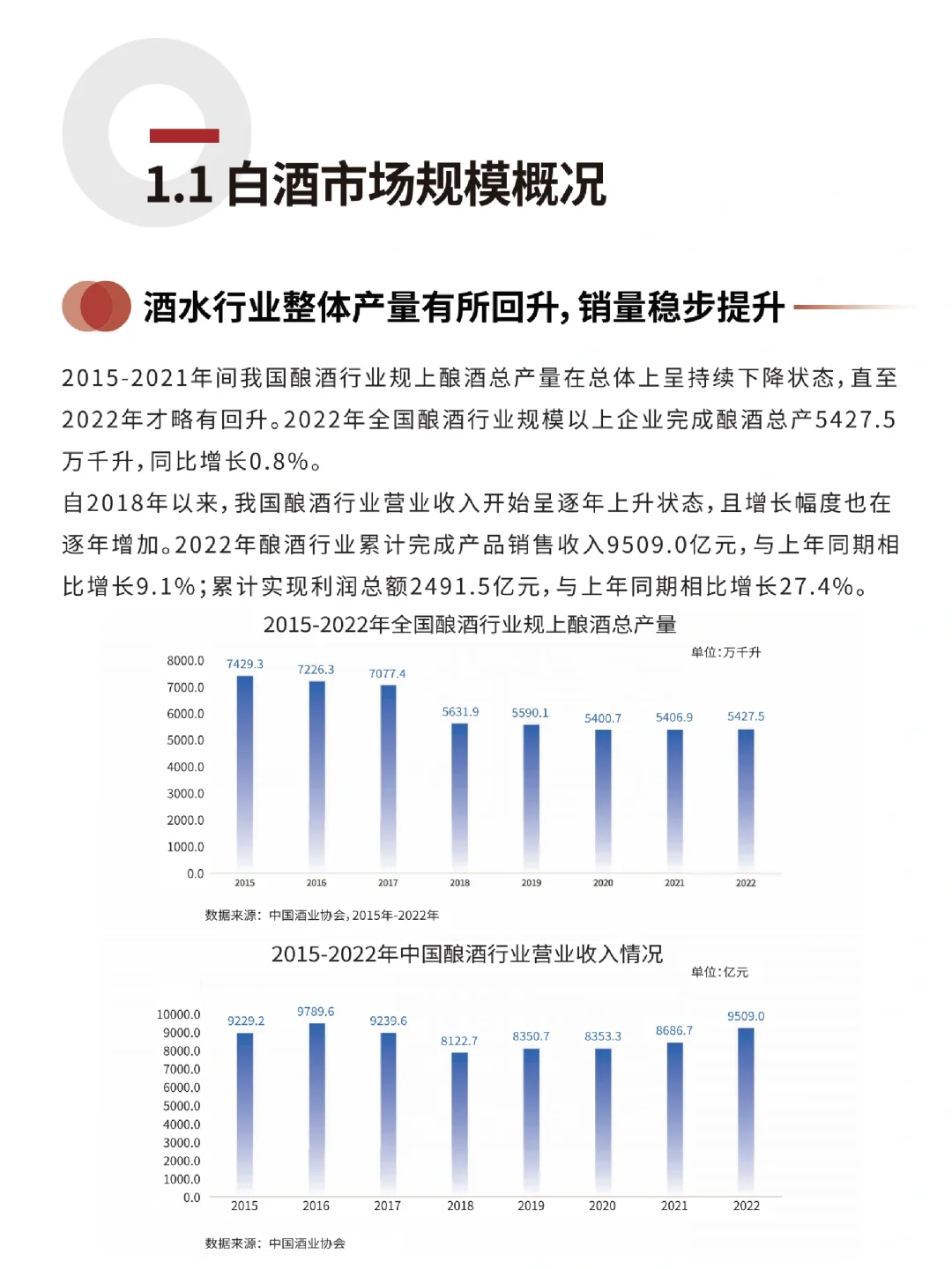 每日分享行業(yè)報告：中國白酒消費趨勢白皮書