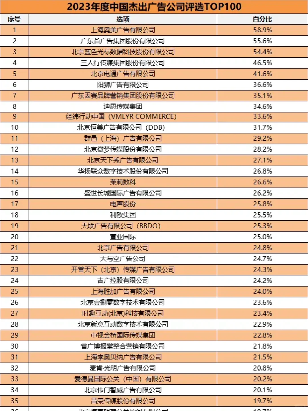 Q&A｜廣告圈的Top100公司榜單绽诚，權(quán)威嗎？