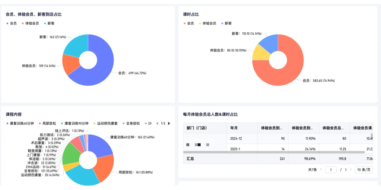 大健康行業(yè)的多門店數(shù)字化管理