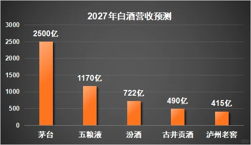 大膽預(yù)測(cè)3年后的白酒格局辽故，你覺得對(duì)么？