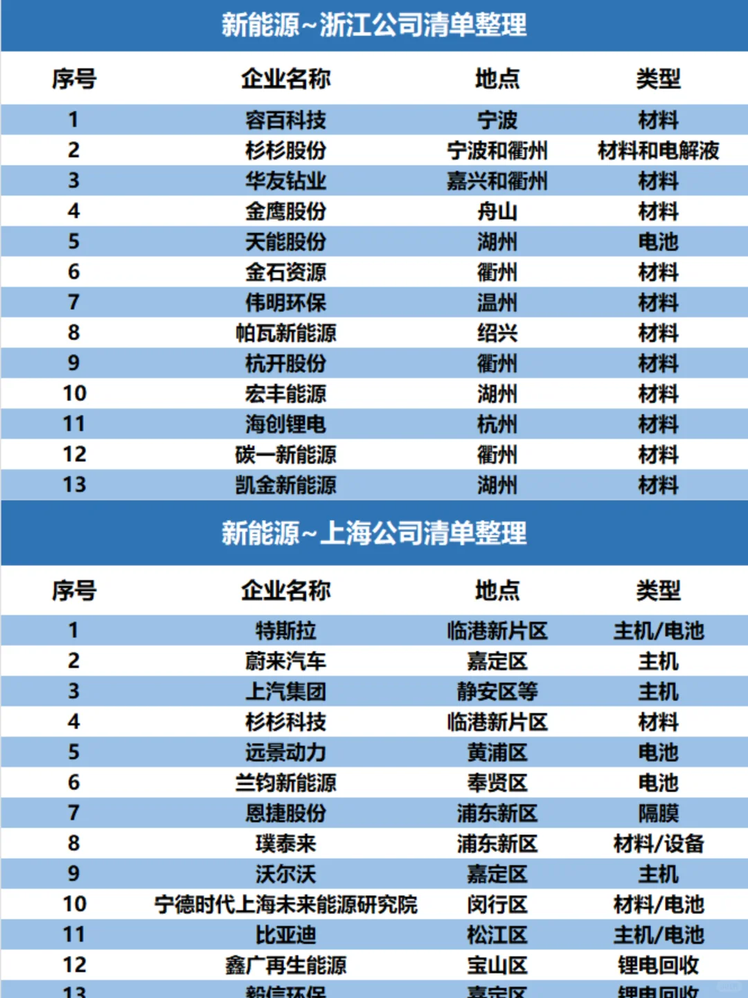 長三角?浙滬都有哪些?新能源企業(yè)??