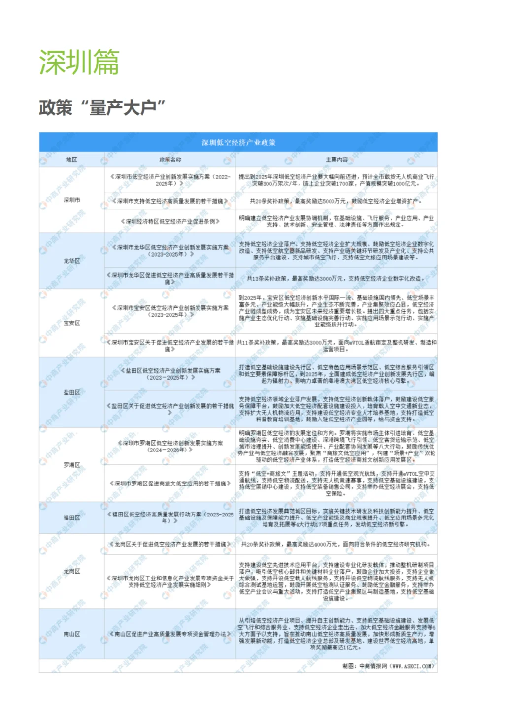 2024最新盤點北上廣深低空經濟企業(yè)哪家強？