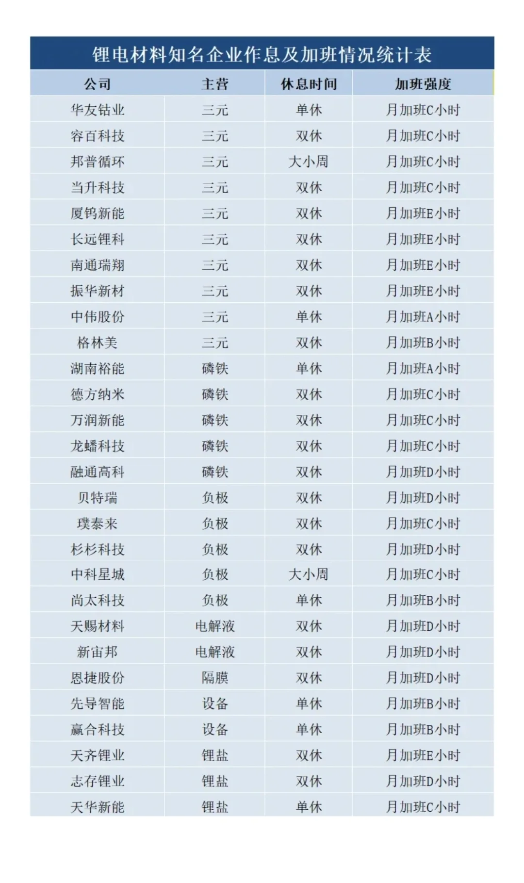 51家知名鋰電企業(yè)加班情況