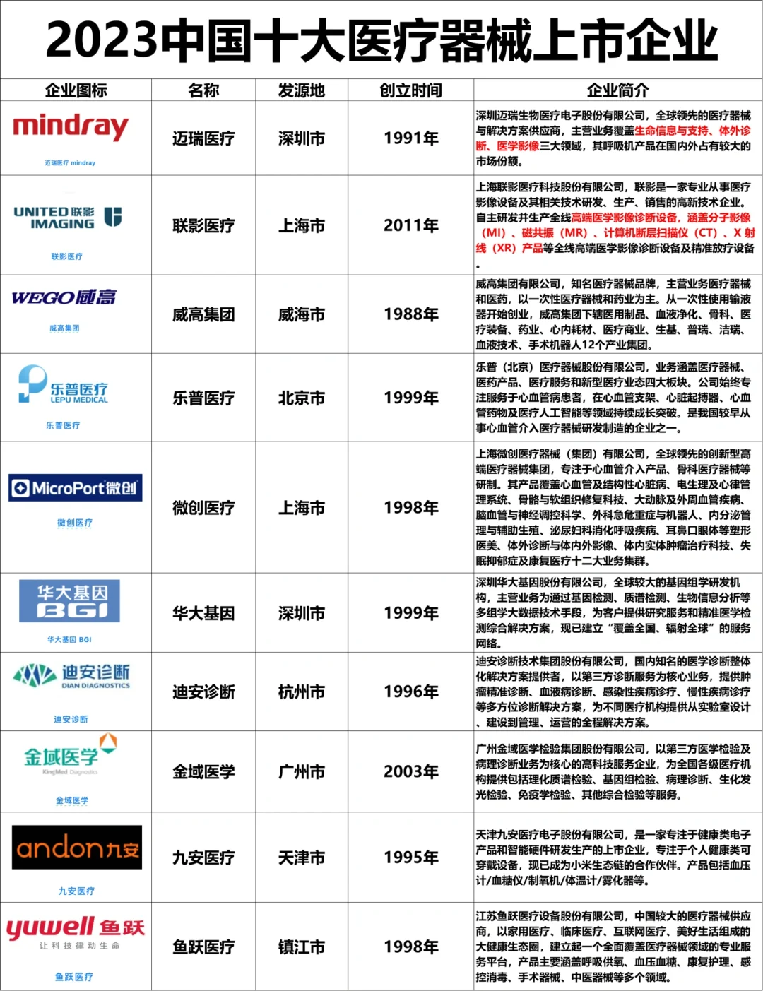 2023中國十大醫(yī)療器械上市企業(yè)??