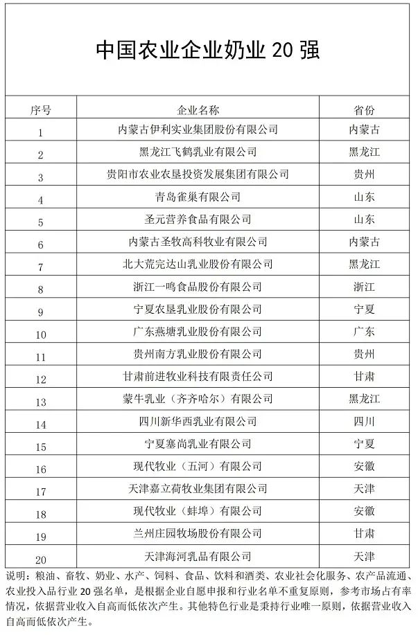 中國農業(yè)企業(yè)奶業(yè)20強