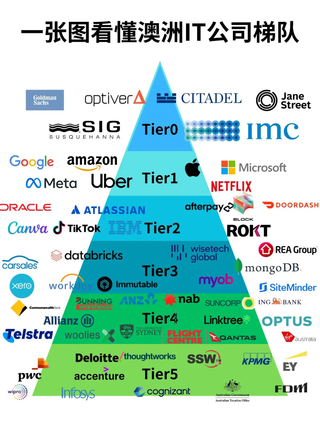 一張圖看懂澳洲IT公司梯隊排名