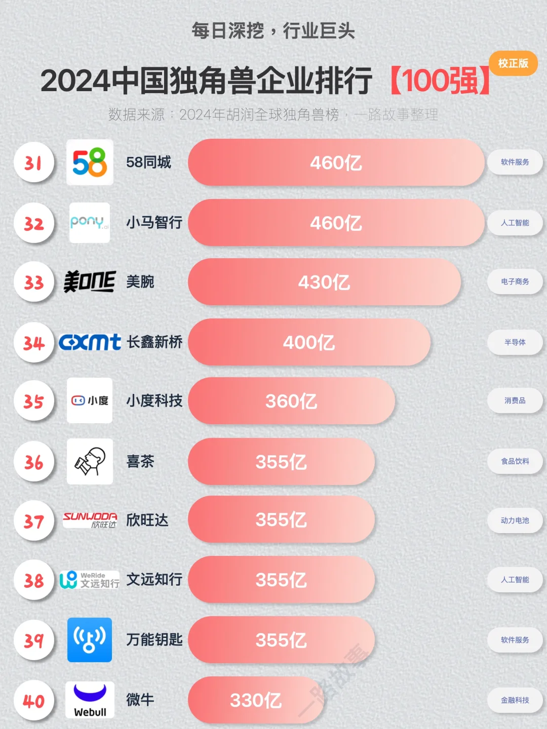 2024年中國獨(dú)角獸企業(yè)100強(qiáng)