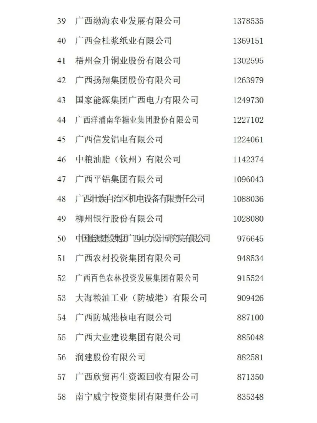 廣西企業(yè)100強(qiáng)出爐！這5家企業(yè)營收超千億