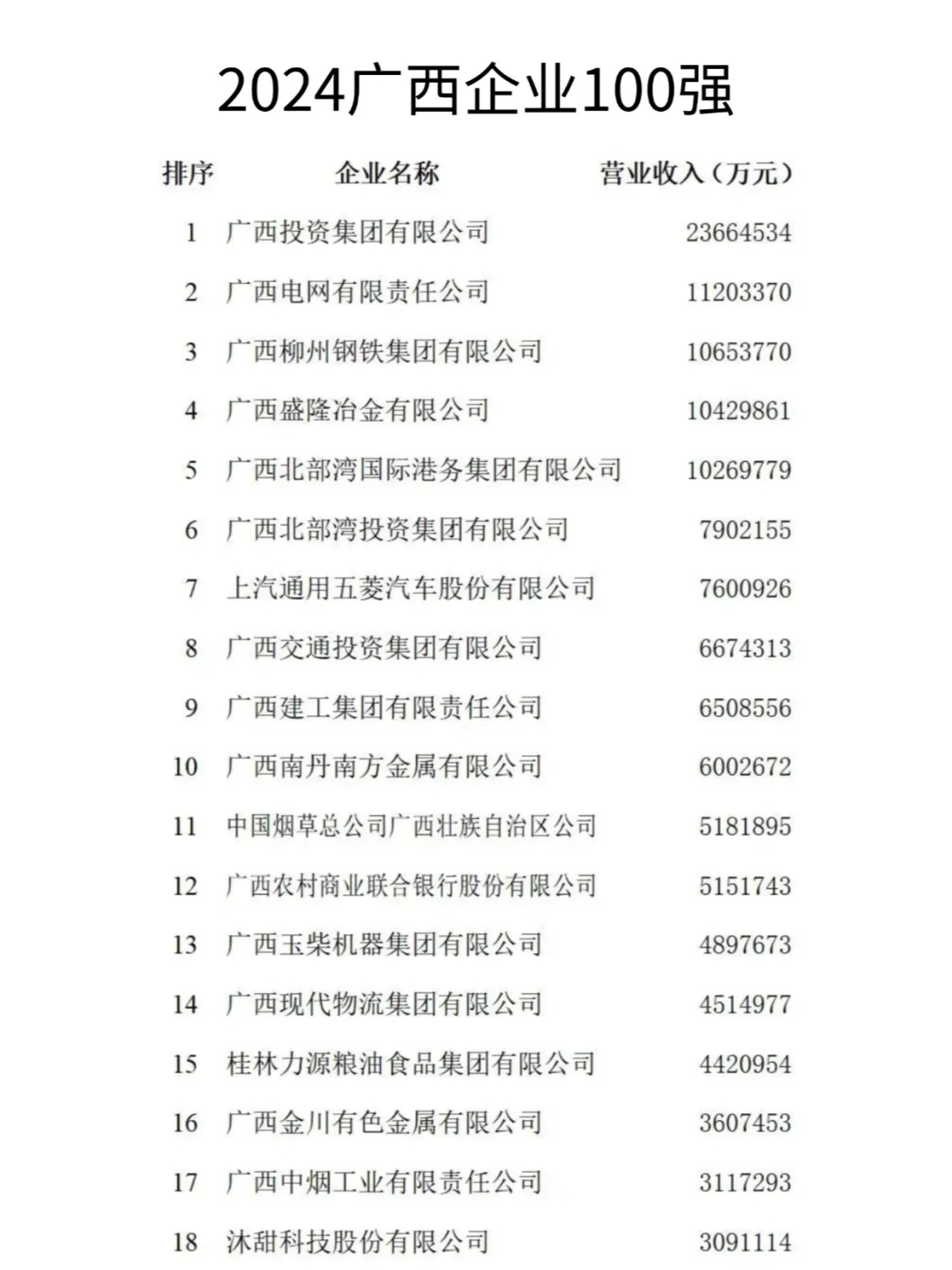 廣西企業(yè)100強(qiáng)出爐框沟！這5家企業(yè)營收超千億