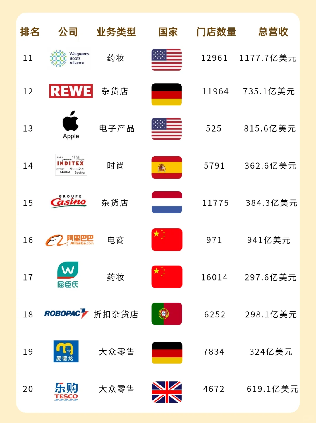 2024全球零售企業(yè)Top20????