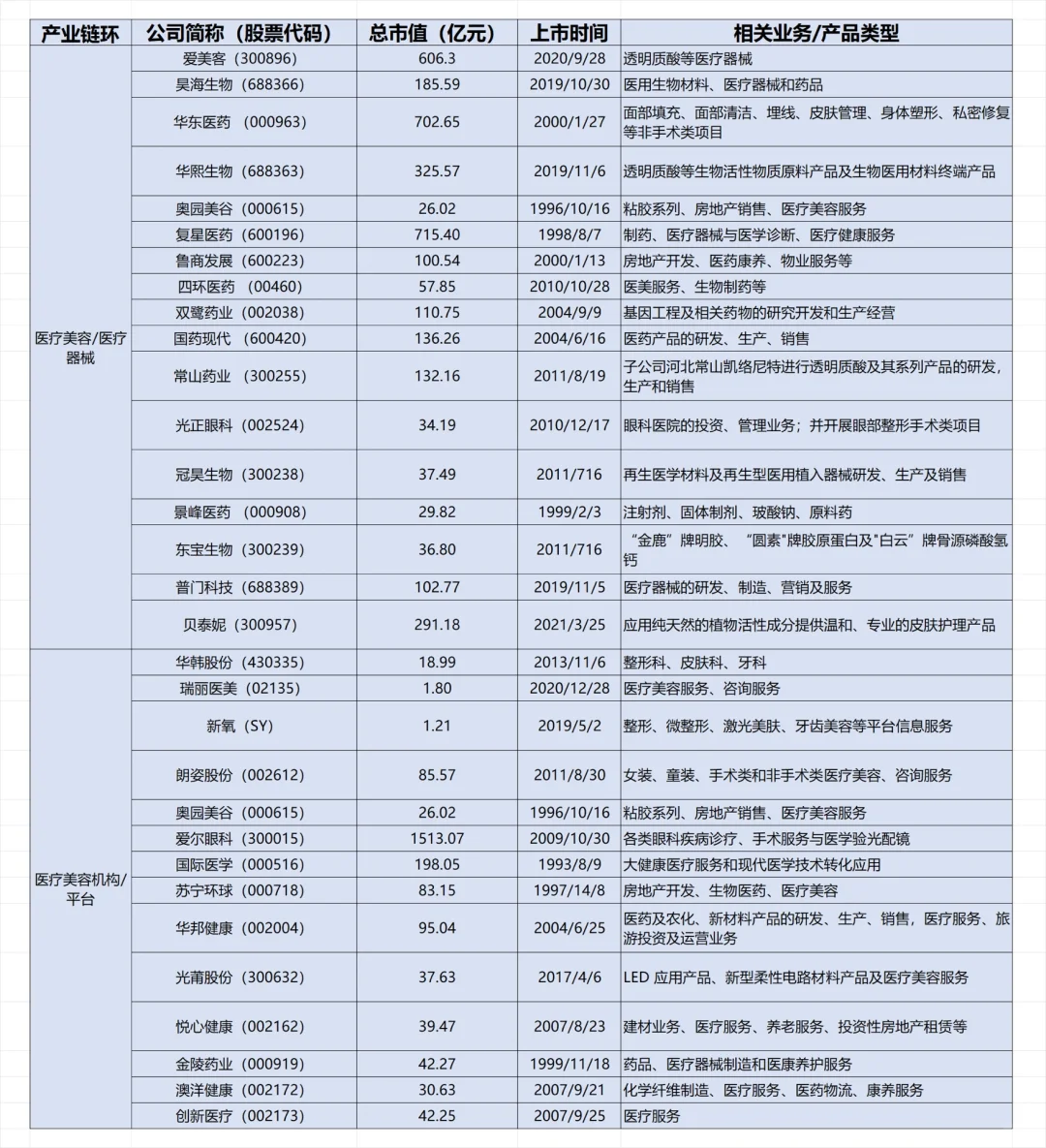 醫(yī)療美容產(chǎn)業(yè)上市公司匯總?