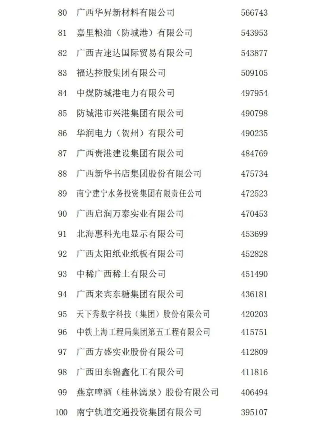 廣西企業(yè)100強(qiáng)出爐江解！這5家企業(yè)營收超千億