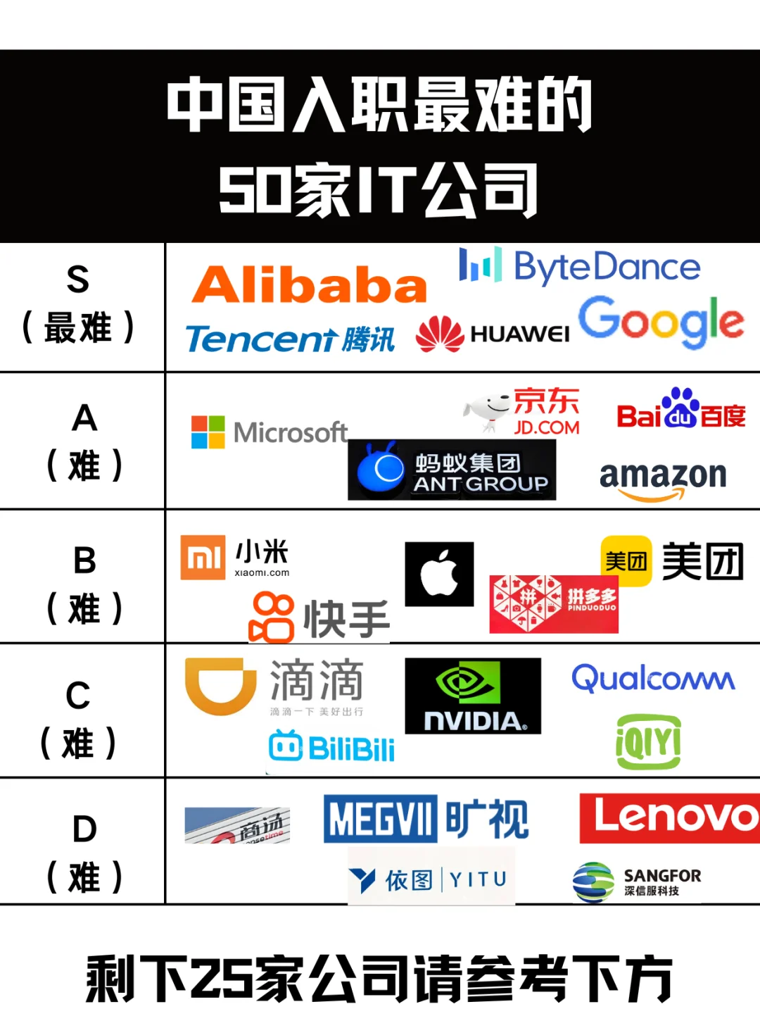 中國入職最難的50家IT公司