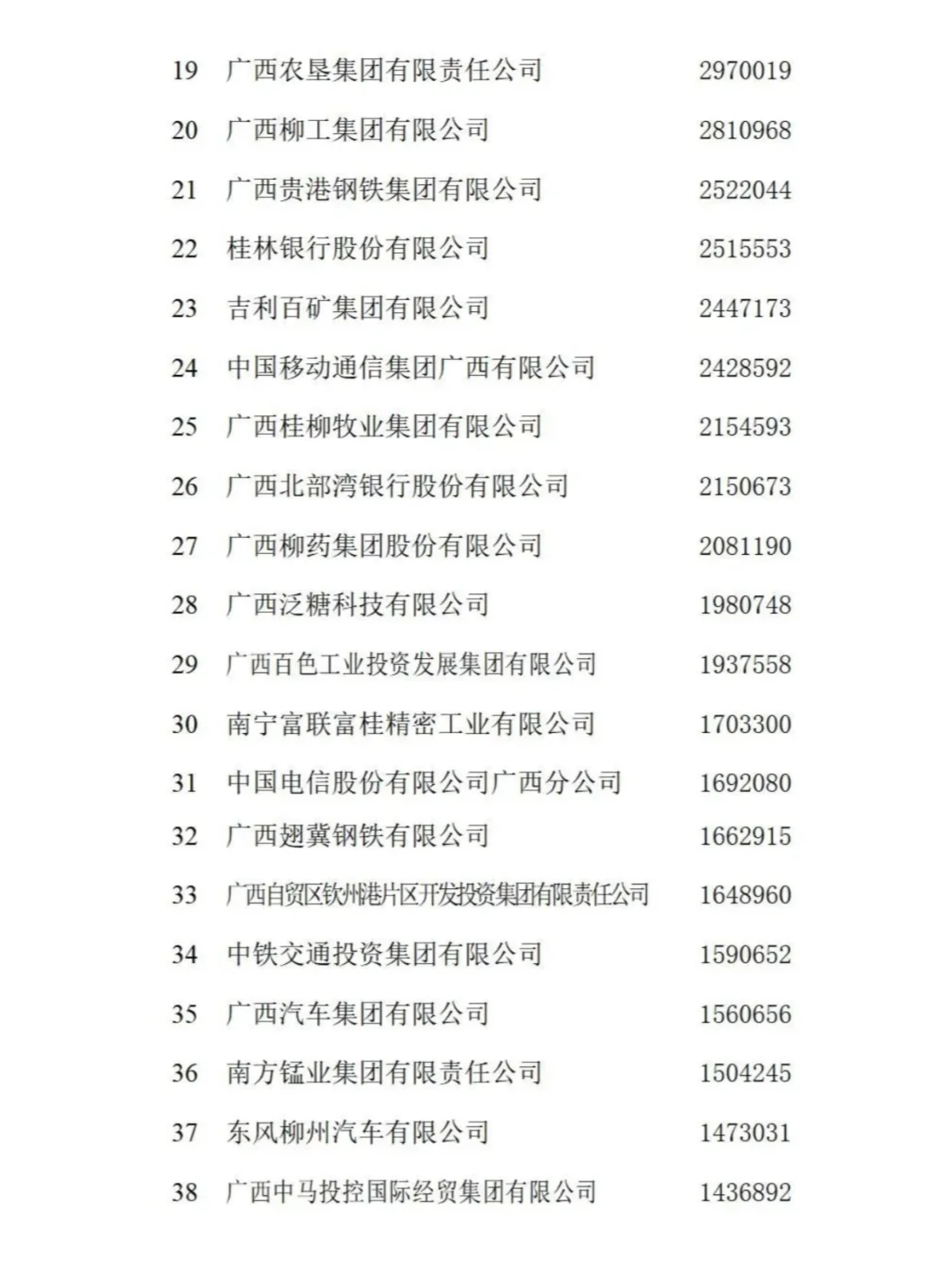 廣西企業(yè)100強(qiáng)出爐！這5家企業(yè)營收超千億