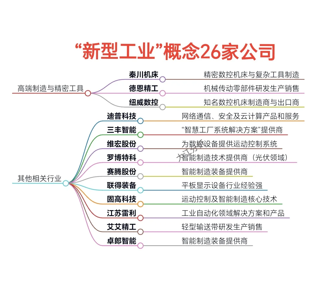 “新型工業(yè)”概念26家公司