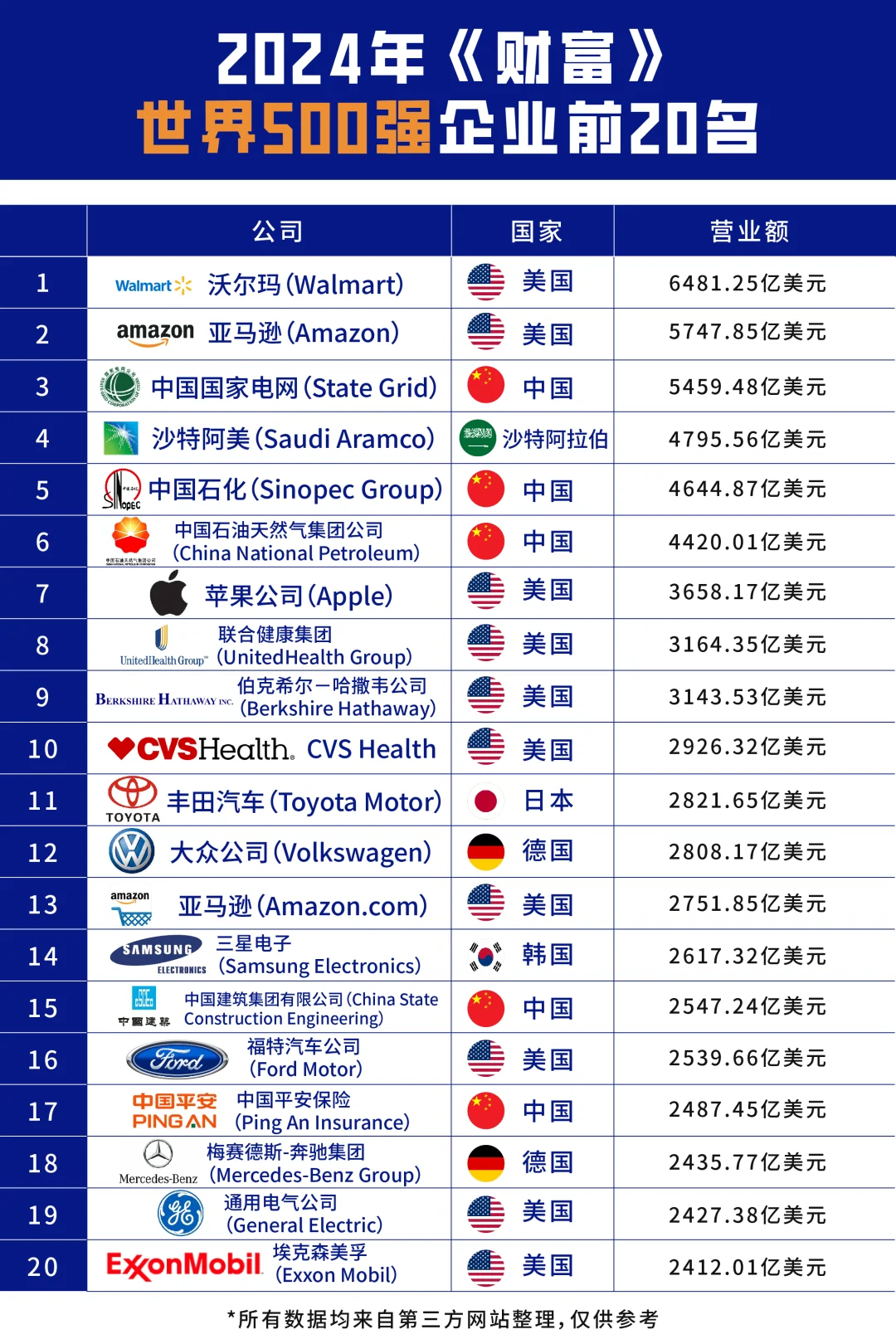 2024年全球20強(qiáng)：誰是今年的商業(yè)巨頭迹卢？