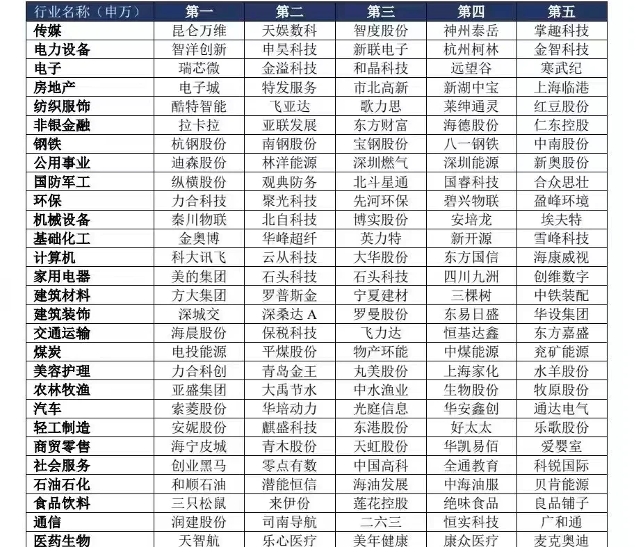 【各行業(yè)數(shù)字化做得最好的前5家企業(yè)】