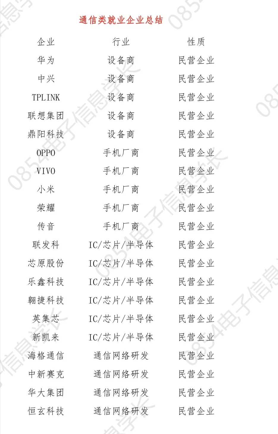 電子信息——通信類企業(yè)總結（一）