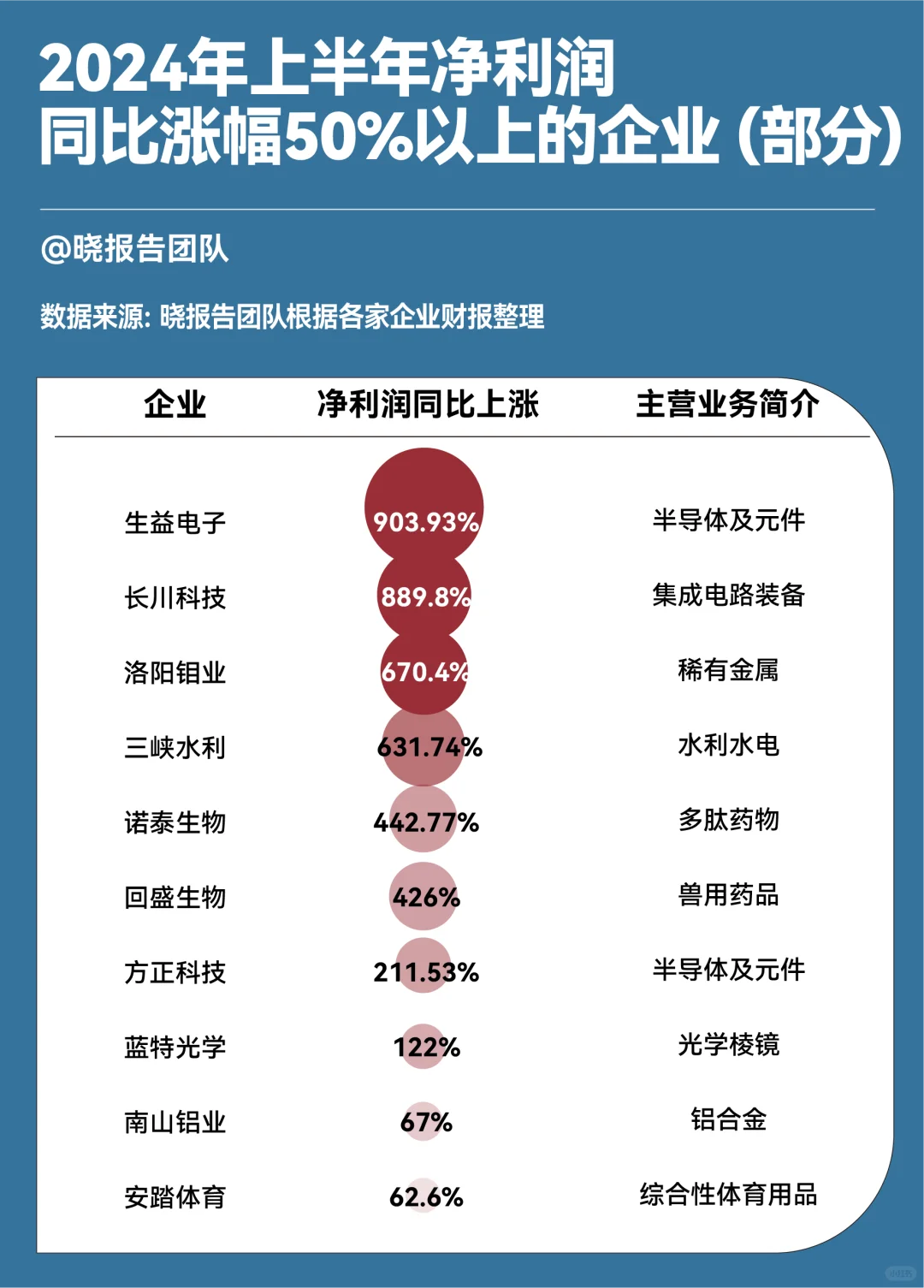 今年上半年凈利潤(rùn)暴跌超60%的企業(yè)有哪些嚷那？