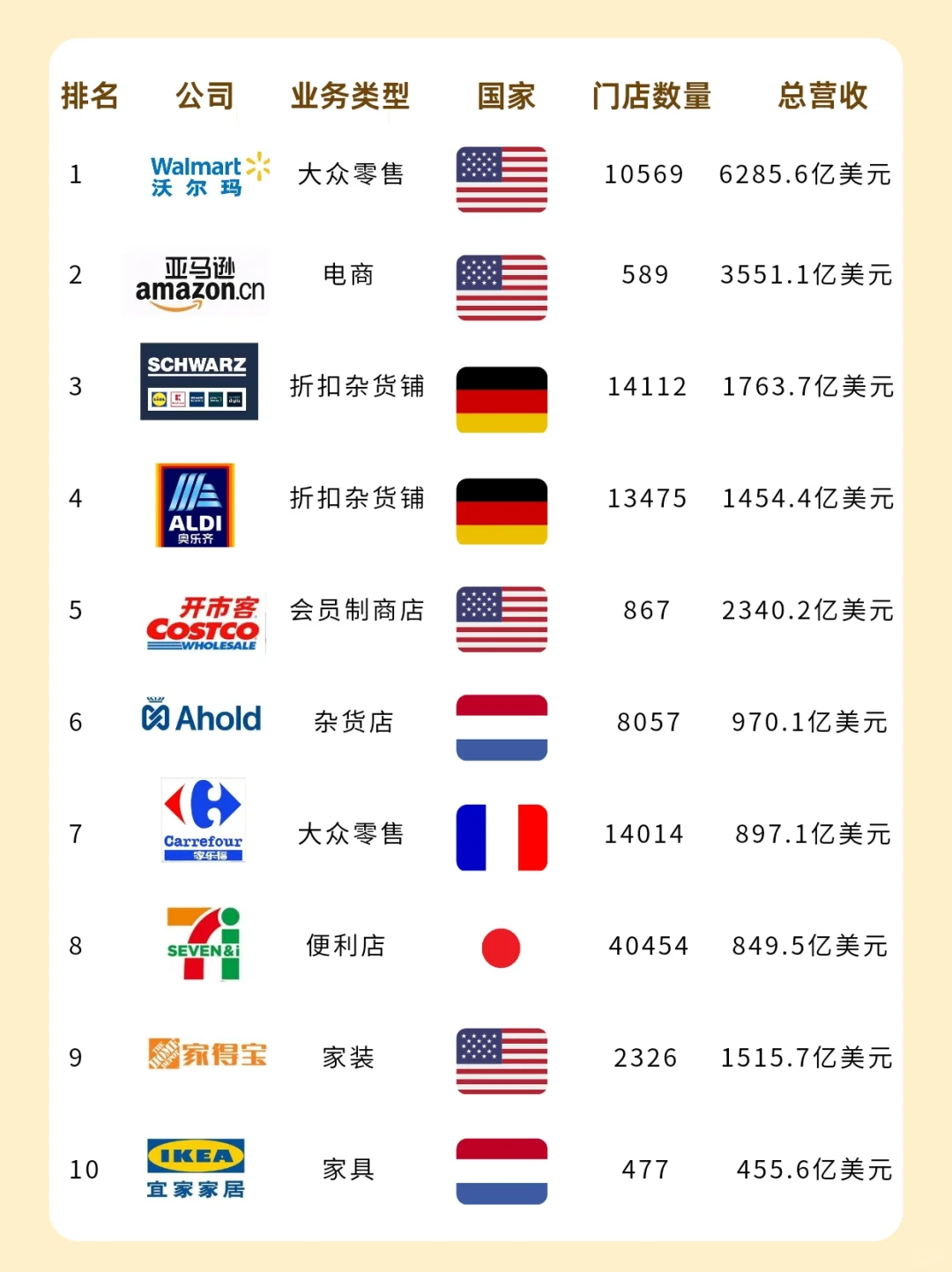 2024全球零售企業(yè)Top20????