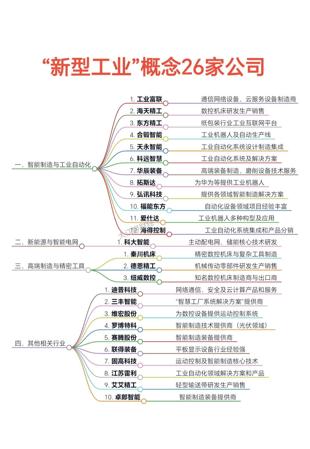 “新型工業(yè)”概念26家公司