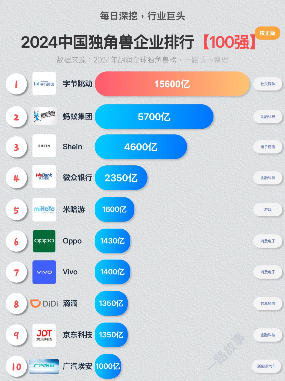 2024年中國獨(dú)角獸企業(yè)100強(qiáng)