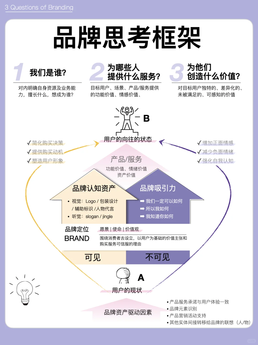 品牌思考框架｜“一張圖”看懂品牌背后的邏輯