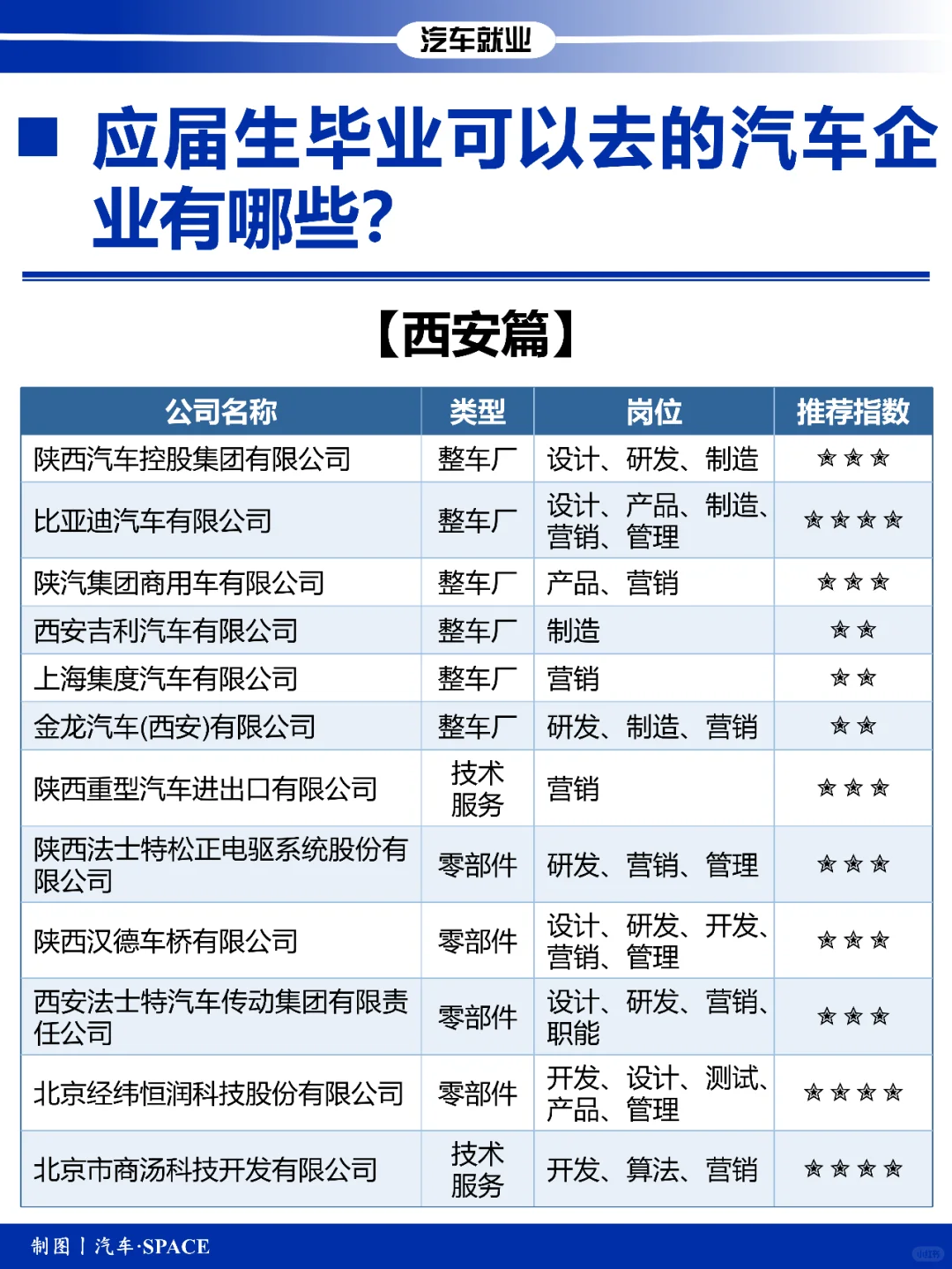 應屆生可以去的汽車企業(yè)有哪些？【西安篇】