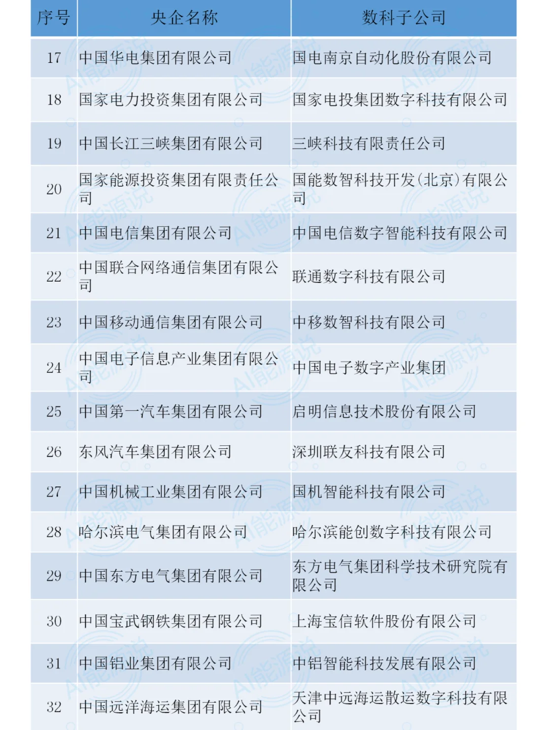 央國企背后的數(shù)科公司