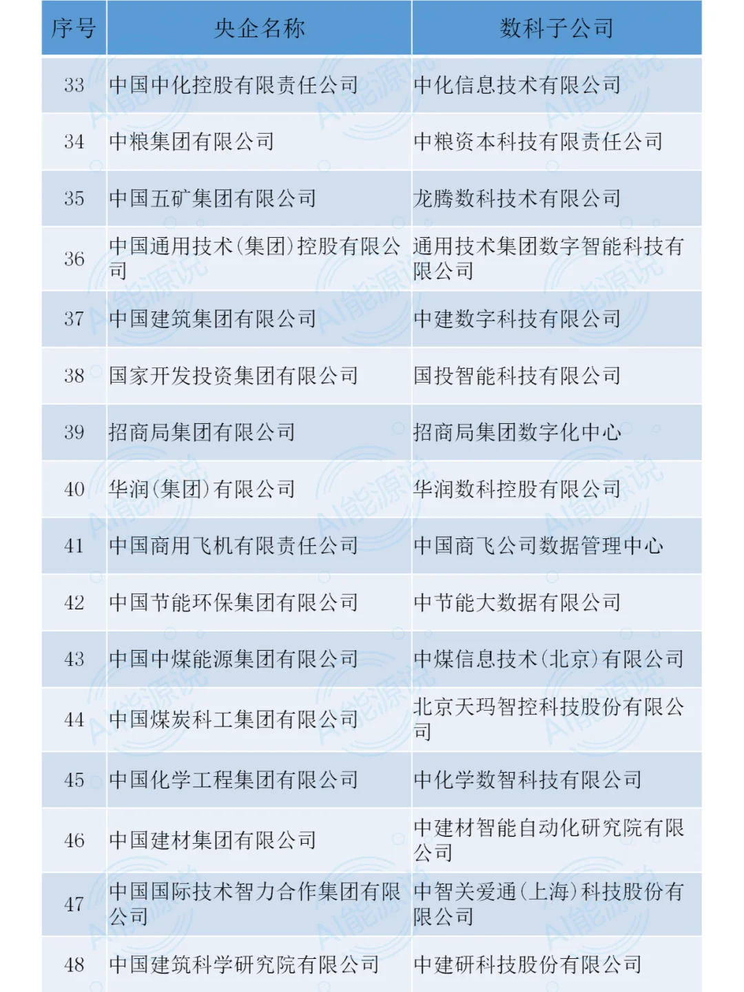 央國企背后的數(shù)科公司