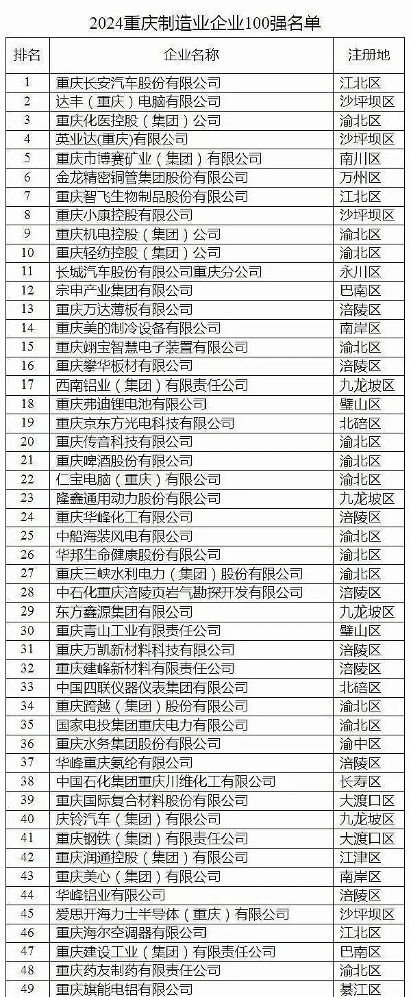 重慶制造業(yè)有多強(qiáng)？2千億市值的賽力斯僅第八