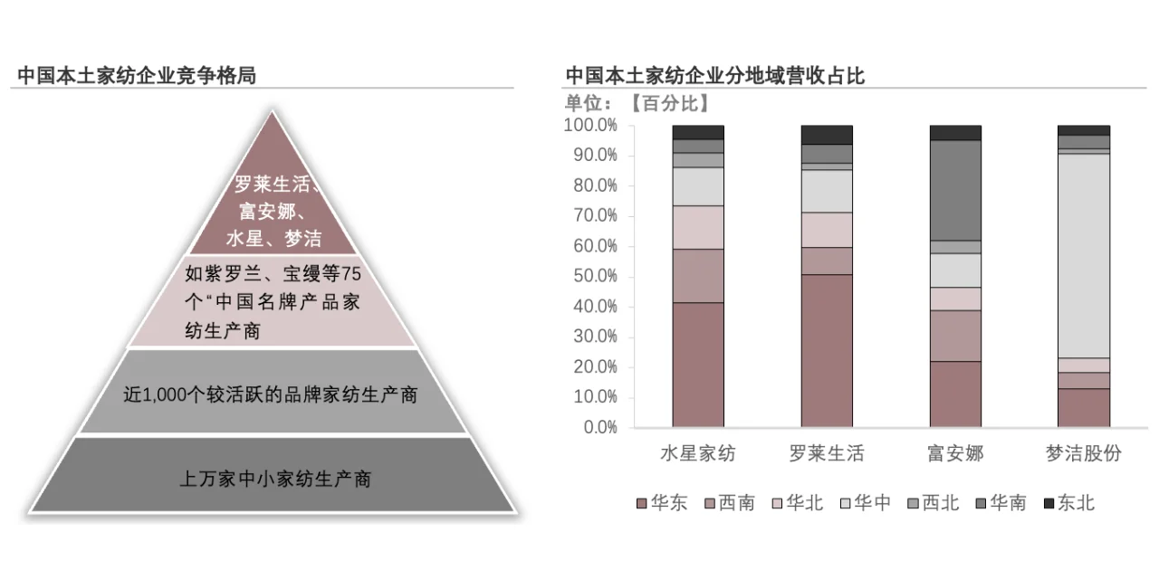 每天了解一個(gè)消費(fèi)行業(yè)：【家紡】