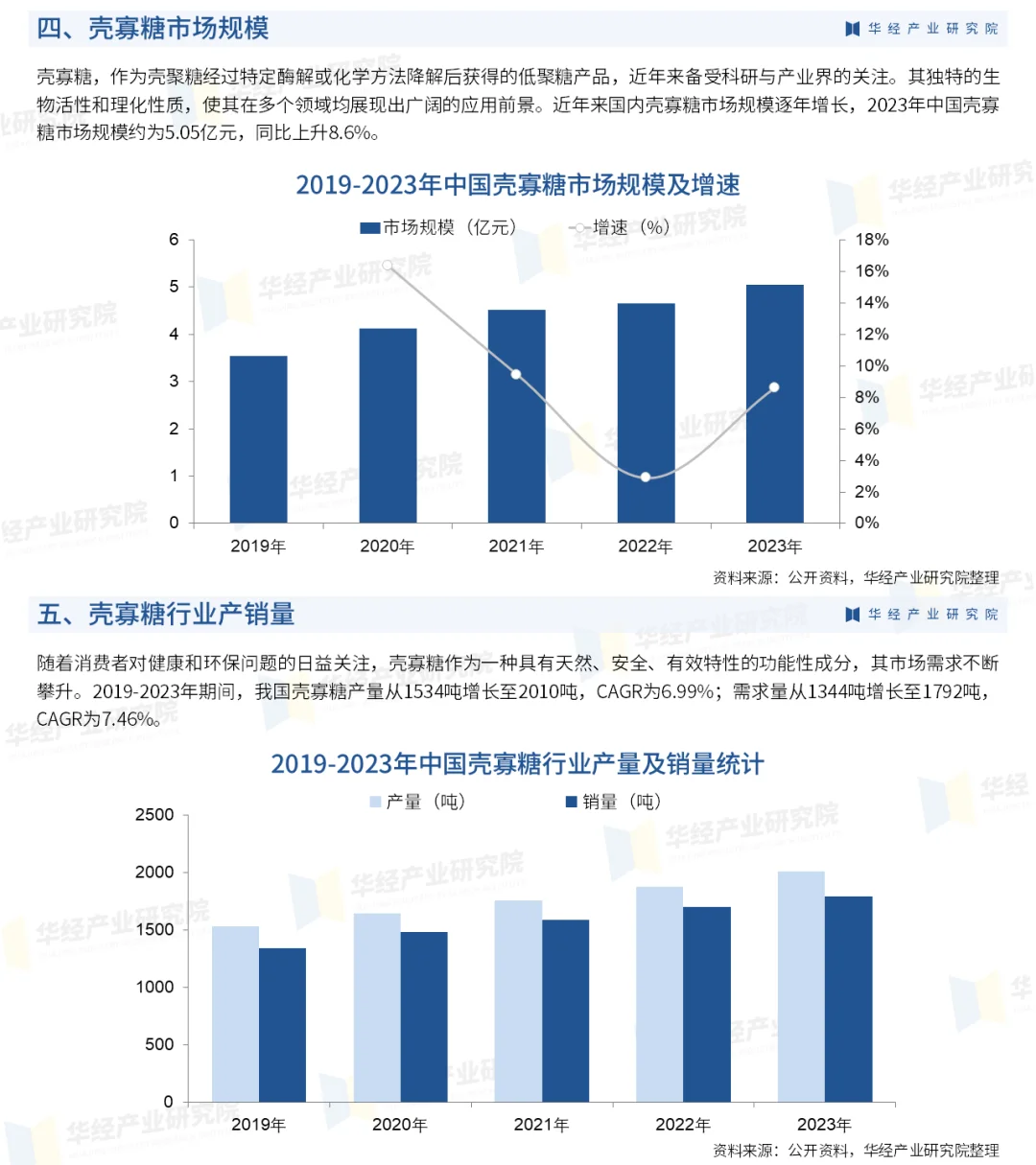 2025年中國(guó)殼寡糖行業(yè)重點(diǎn)企業(yè)及投資戰(zhàn)略