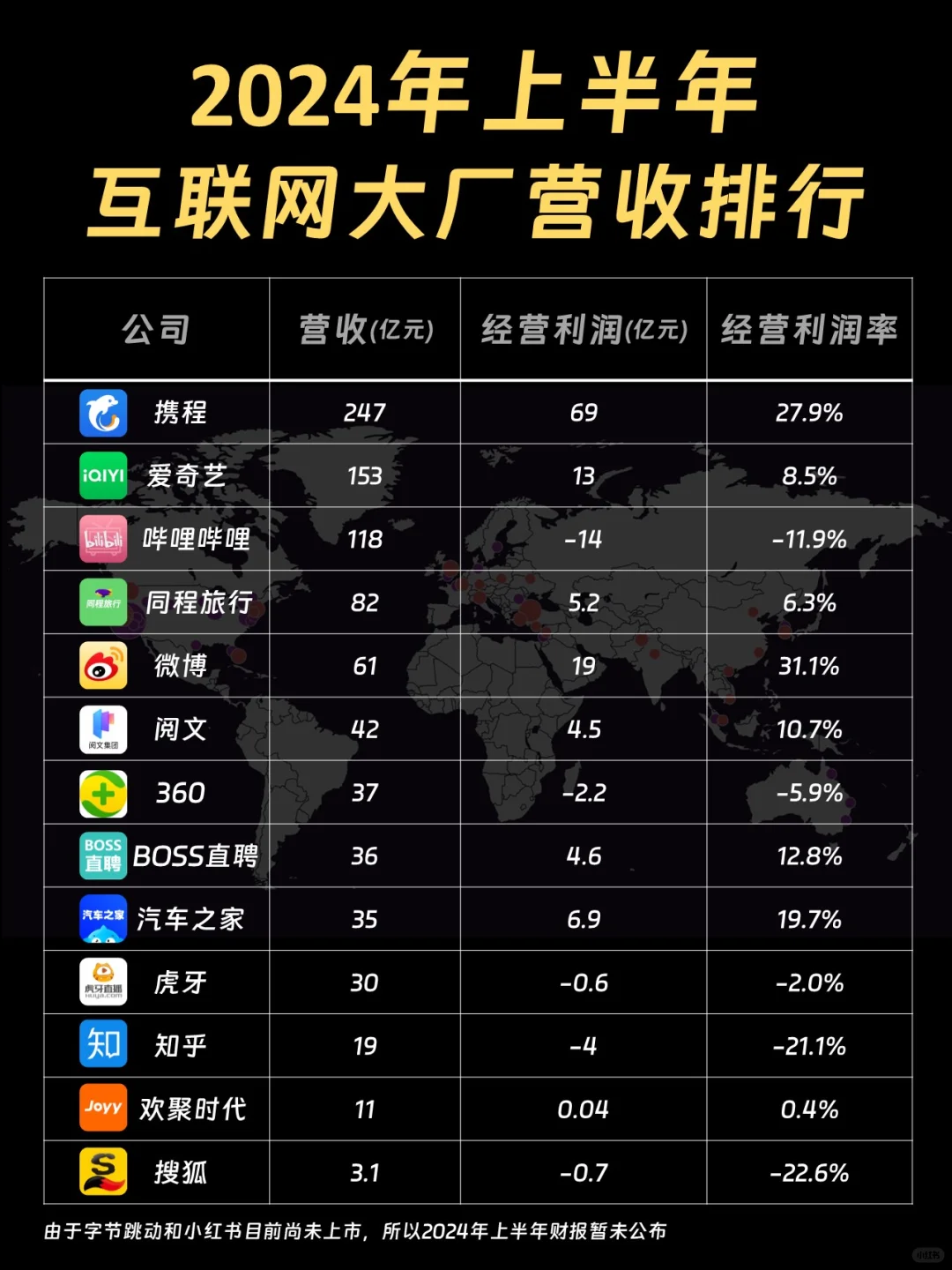 2024年上半年互聯(lián)網(wǎng)大廠營收排行