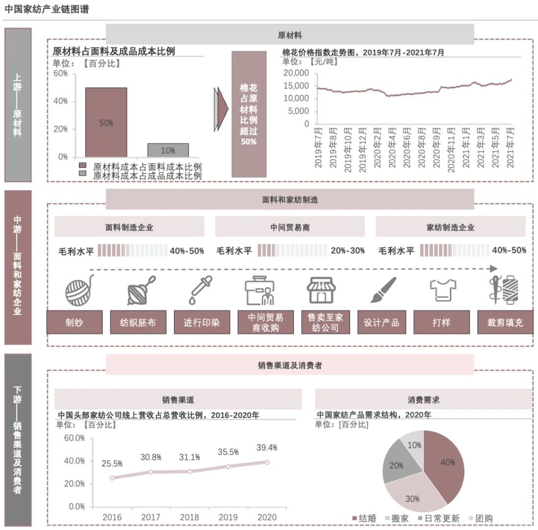 每天了解一個(gè)消費(fèi)行業(yè)：【家紡】