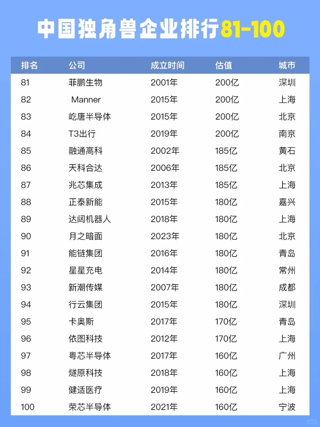 2024中國獨(dú)角獸企業(yè)榜單正式揭曉