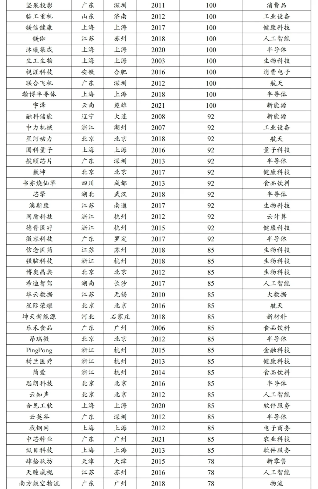 認(rèn)識(shí)優(yōu)質(zhì)企業(yè)｜2024中國獨(dú)角獸名單&分析