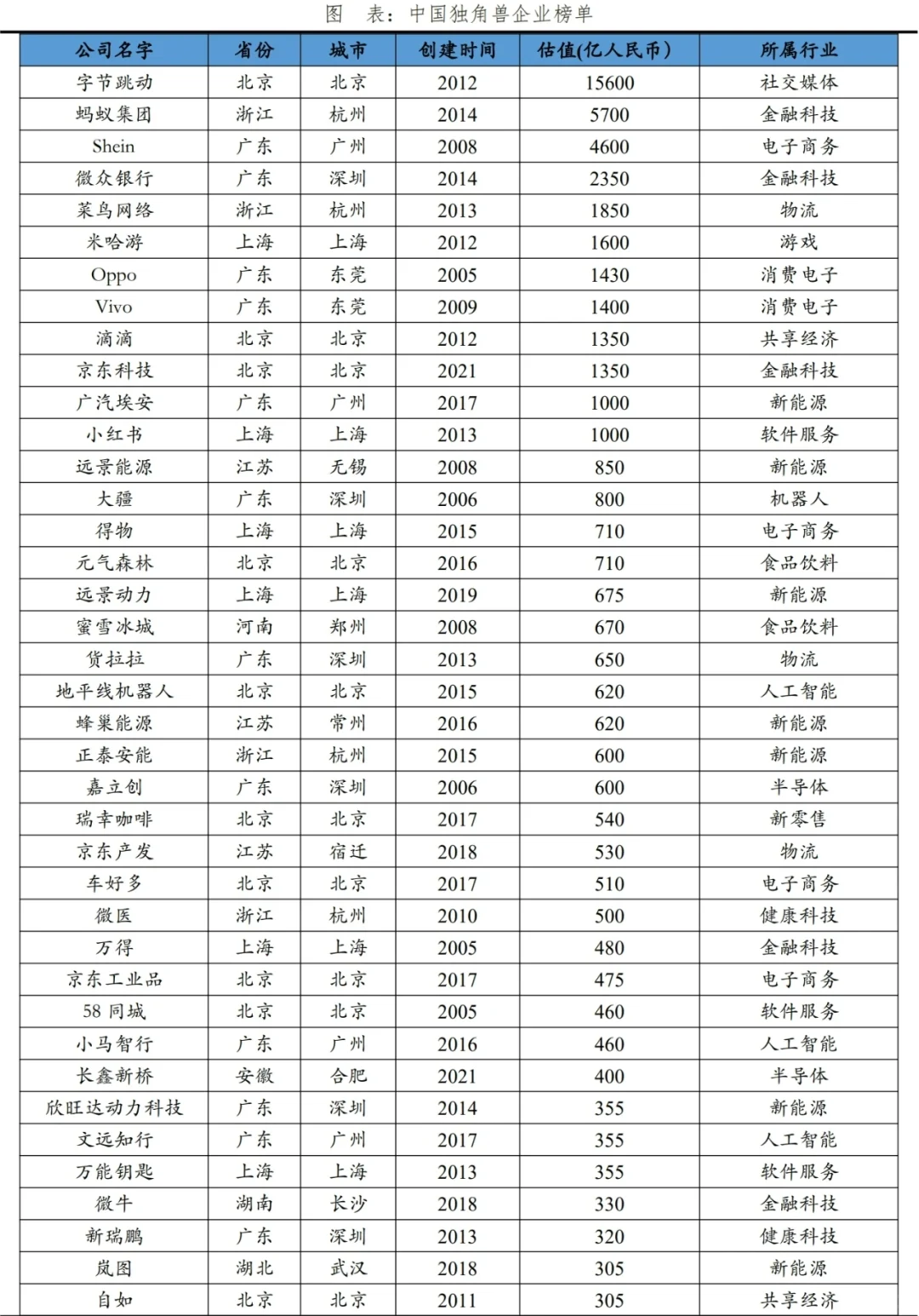 認(rèn)識(shí)優(yōu)質(zhì)企業(yè)｜2024中國獨(dú)角獸名單&分析