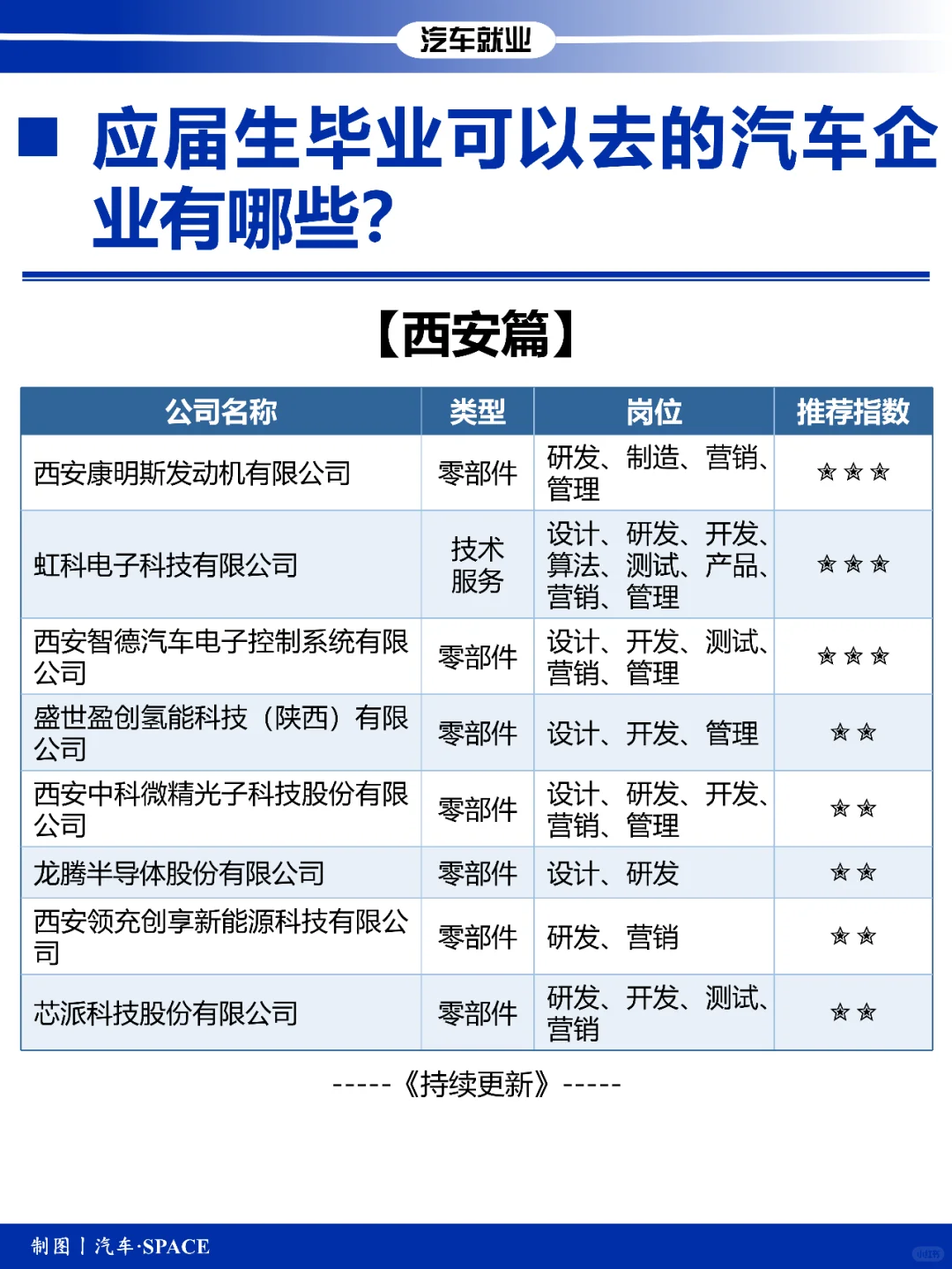 應屆生可以去的汽車企業(yè)有哪些夷著？【西安篇】